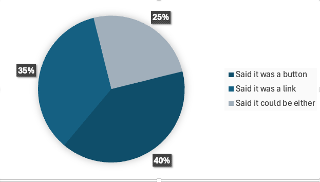 A pie chart which is 3 sections in a monochrome colour scheme. Each colour is a varying shade of blue, and contrast fails between 2 of the shades