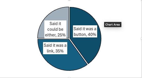 A pie chart which is 3 sections in a monochrome colour scheme. Each colour is seperated by a border and the labels are on the slices